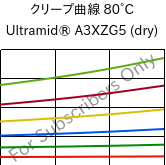 クリープ曲線 80°C, Ultramid® A3XZG5 (乾燥), PA66-I-GF25 FR(52), BASF