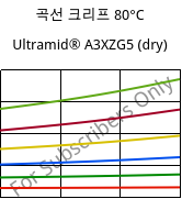 곡선 크리프 80°C, Ultramid® A3XZG5 (건조), PA66-I-GF25 FR(52), BASF