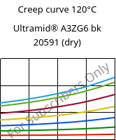 Creep curve 120°C, Ultramid® A3ZG6 bk 20591 (dry), PA66-I-GF30, BASF