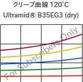 クリープ曲線 120°C, Ultramid® B35EG3 (乾燥), PA6-GF15, BASF