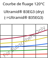 Courbe de fluage 120°C, Ultramid® B3EG3 (sec), PA6-GF15, BASF