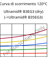 Curva di scorrimento 120°C, Ultramid® B3EG3 (Secco), PA6-GF15, BASF