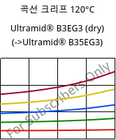 곡선 크리프 120°C, Ultramid® B3EG3 (건조), PA6-GF15, BASF