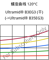 蠕变曲线 120°C, Ultramid® B3EG3 (烘干), PA6-GF15, BASF