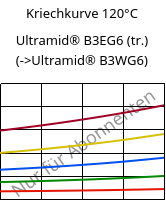 Kriechkurve 120°C, Ultramid® B3EG6 (trocken), PA6-GF30, BASF