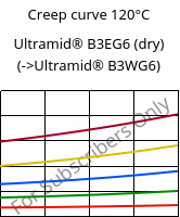 Creep curve 120°C, Ultramid® B3EG6 (dry), PA6-GF30, BASF