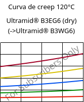 Curva de creep 120°C, Ultramid® B3EG6 (Seco), PA6-GF30, BASF