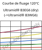 Courbe de fluage 120°C, Ultramid® B3EG6 (sec), PA6-GF30, BASF