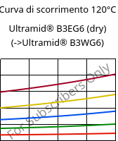 Curva di scorrimento 120°C, Ultramid® B3EG6 (Secco), PA6-GF30, BASF