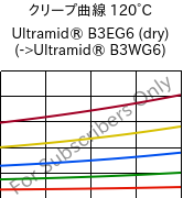 クリープ曲線 120°C, Ultramid® B3EG6 (乾燥), PA6-GF30, BASF