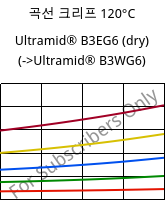 곡선 크리프 120°C, Ultramid® B3EG6 (건조), PA6-GF30, BASF