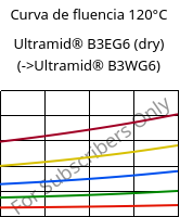 Curva de fluencia 120°C, Ultramid® B3EG6 (dry), PA6-GF30, BASF