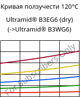 Кривая ползучести 120°C, Ultramid® B3EG6 (сухой), PA6-GF30, BASF
