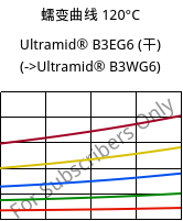 蠕变曲线 120°C, Ultramid® B3EG6 (烘干), PA6-GF30, BASF