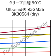 クリープ曲線 90°C, Ultramid® B3GM35 BK30564 (乾燥), PA6-(MD+GF)40, BASF