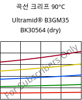 곡선 크리프 90°C, Ultramid® B3GM35 BK30564 (건조), PA6-(MD+GF)40, BASF