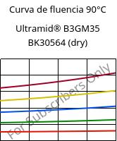 Curva de fluencia 90°C, Ultramid® B3GM35 BK30564 (dry), PA6-(MD+GF)40, BASF