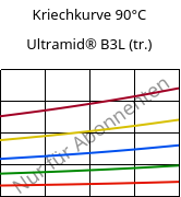 Kriechkurve 90°C, Ultramid® B3L (trocken), PA6-I, BASF