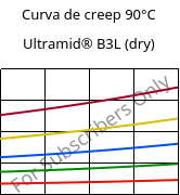 Curva de creep 90°C, Ultramid® B3L (Seco), PA6-I, BASF