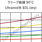 クリープ曲線 90°C, Ultramid® B3L (乾燥), PA6-I, BASF