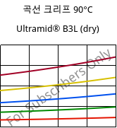 곡선 크리프 90°C, Ultramid® B3L (건조), PA6-I, BASF