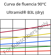 Curva de fluencia 90°C, Ultramid® B3L (dry), PA6-I, BASF