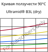 Кривая ползучести 90°C, Ultramid® B3L (сухой), PA6-I, BASF