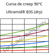 Curva de creep 90°C, Ultramid® B3S (Seco), PA6, BASF