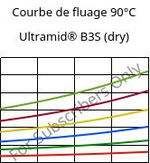 Courbe de fluage 90°C, Ultramid® B3S (sec), PA6, BASF