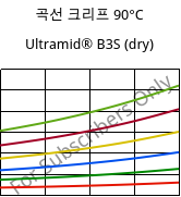 곡선 크리프 90°C, Ultramid® B3S (건조), PA6, BASF