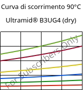 Curva di scorrimento 90°C, Ultramid® B3UG4 (Secco), PA6-GF20 FR(30), BASF