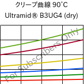 クリープ曲線 90°C, Ultramid® B3UG4 (乾燥), PA6-GF20 FR(30), BASF