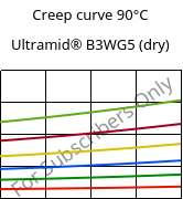 Creep curve 90°C, Ultramid® B3WG5 (dry), PA6-GF25, BASF