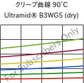 クリープ曲線 90°C, Ultramid® B3WG5 (乾燥), PA6-GF25, BASF