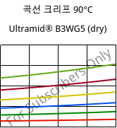 곡선 크리프 90°C, Ultramid® B3WG5 (건조), PA6-GF25, BASF