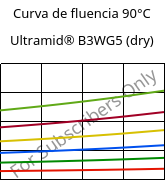 Curva de fluencia 90°C, Ultramid® B3WG5 (dry), PA6-GF25, BASF