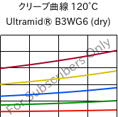 クリープ曲線 120°C, Ultramid® B3WG6 (乾燥), PA6-GF30, BASF