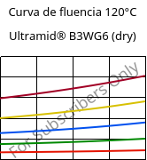 Curva de fluencia 120°C, Ultramid® B3WG6 (dry), PA6-GF30, BASF