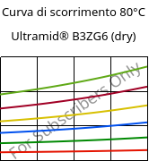 Curva di scorrimento 80°C, Ultramid® B3ZG6 (Secco), PA6-I-GF30, BASF