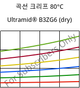 곡선 크리프 80°C, Ultramid® B3ZG6 (건조), PA6-I-GF30, BASF