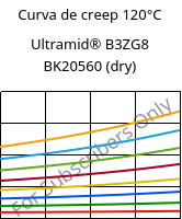 Curva de creep 120°C, Ultramid® B3ZG8 BK20560 (Seco), PA6-I-GF40, BASF