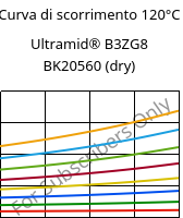 Curva di scorrimento 120°C, Ultramid® B3ZG8 BK20560 (Secco), PA6-I-GF40, BASF