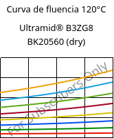 Curva de fluencia 120°C, Ultramid® B3ZG8 BK20560 (dry), PA6-I-GF40, BASF