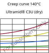 Creep curve 140°C, Ultramid® C3U (dry), PA666 FR(30), BASF