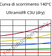 Curva di scorrimento 140°C, Ultramid® C3U (Secco), PA666 FR(30), BASF