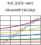 곡선 크리프 140°C, Ultramid® C3U (건조), PA666 FR(30), BASF