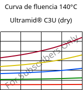 Curva de fluencia 140°C, Ultramid® C3U (dry), PA666 FR(30), BASF