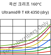 곡선 크리프 160°C, Ultramid® T KR 4350 (건조), PA6T/6, BASF