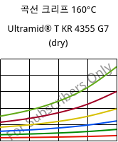 곡선 크리프 160°C, Ultramid® T KR 4355 G7 (건조), PA6T/6-GF35, BASF