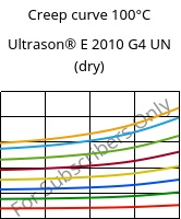 Creep curve 100°C, Ultrason® E 2010 G4 UN (dry), PESU-GF20, BASF